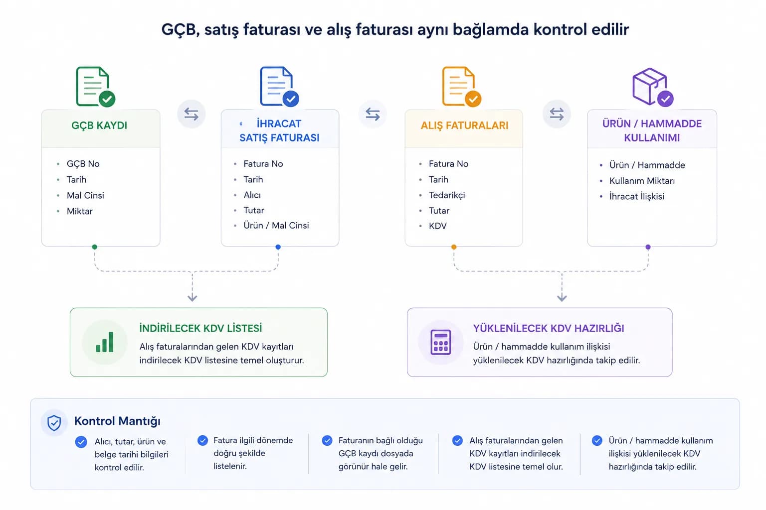 GÇB ile Satış Faturası Eşleşmezse KDV İadesi Neden Gecikir? kapak görseli